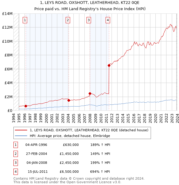 1, LEYS ROAD, OXSHOTT, LEATHERHEAD, KT22 0QE: Price paid vs HM Land Registry's House Price Index
