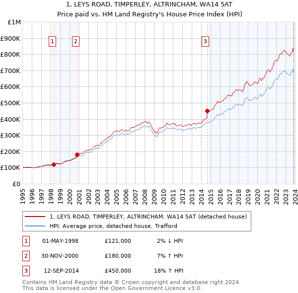 1, LEYS ROAD, TIMPERLEY, ALTRINCHAM, WA14 5AT: Price paid vs HM Land Registry's House Price Index