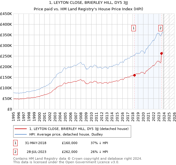 1, LEYTON CLOSE, BRIERLEY HILL, DY5 3JJ: Price paid vs HM Land Registry's House Price Index