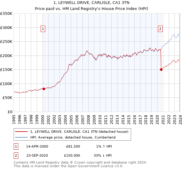 1, LEYWELL DRIVE, CARLISLE, CA1 3TN: Price paid vs HM Land Registry's House Price Index