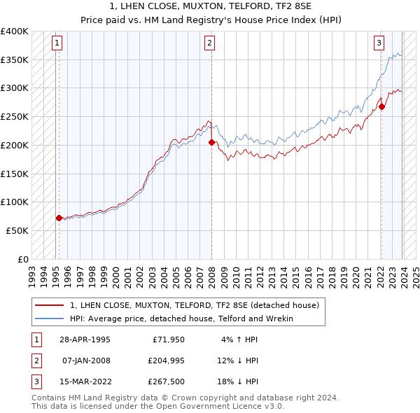 1, LHEN CLOSE, MUXTON, TELFORD, TF2 8SE: Price paid vs HM Land Registry's House Price Index