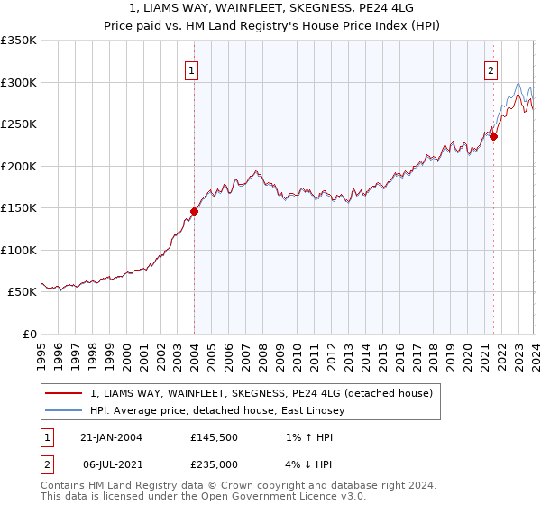 1, LIAMS WAY, WAINFLEET, SKEGNESS, PE24 4LG: Price paid vs HM Land Registry's House Price Index
