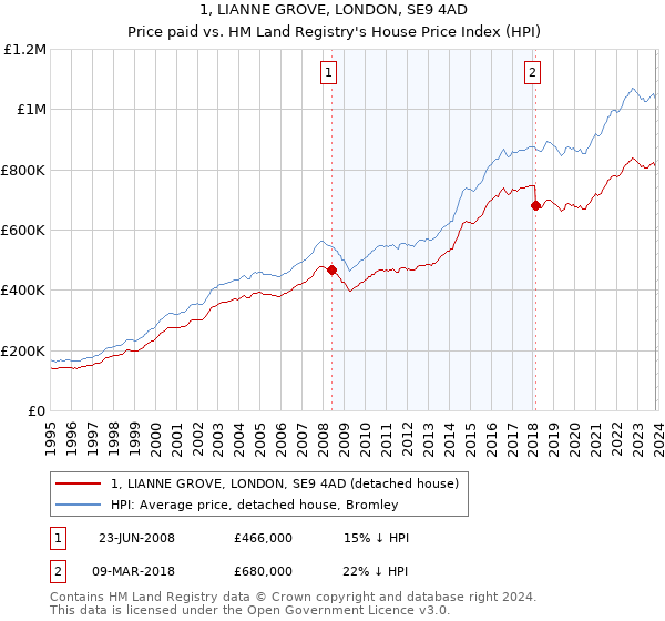 1, LIANNE GROVE, LONDON, SE9 4AD: Price paid vs HM Land Registry's House Price Index