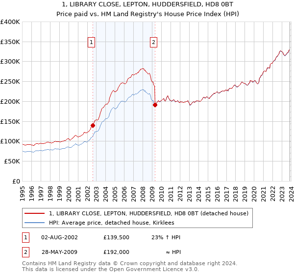 1, LIBRARY CLOSE, LEPTON, HUDDERSFIELD, HD8 0BT: Price paid vs HM Land Registry's House Price Index