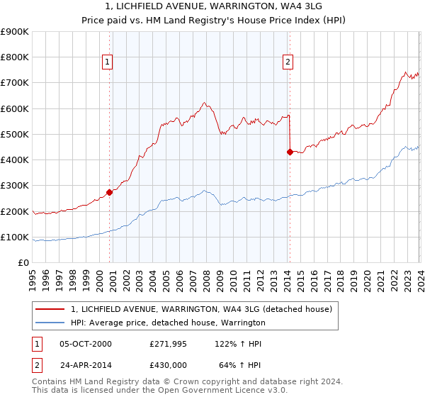 1, LICHFIELD AVENUE, WARRINGTON, WA4 3LG: Price paid vs HM Land Registry's House Price Index