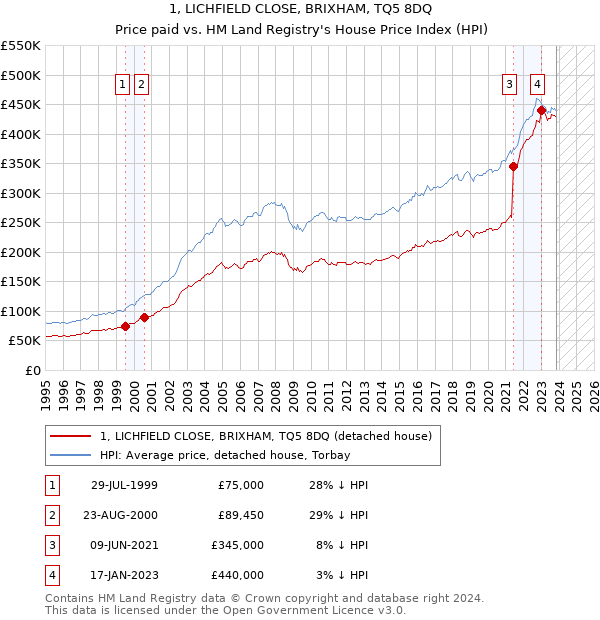 1, LICHFIELD CLOSE, BRIXHAM, TQ5 8DQ: Price paid vs HM Land Registry's House Price Index