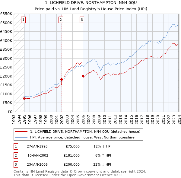 1, LICHFIELD DRIVE, NORTHAMPTON, NN4 0QU: Price paid vs HM Land Registry's House Price Index