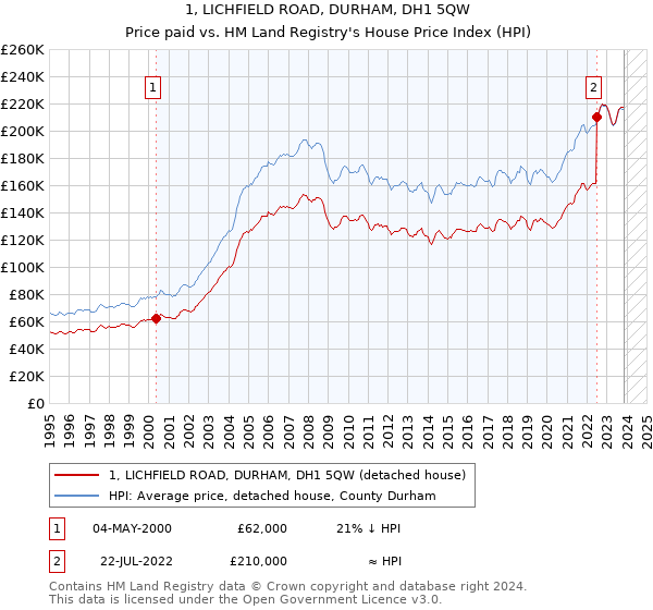 1, LICHFIELD ROAD, DURHAM, DH1 5QW: Price paid vs HM Land Registry's House Price Index