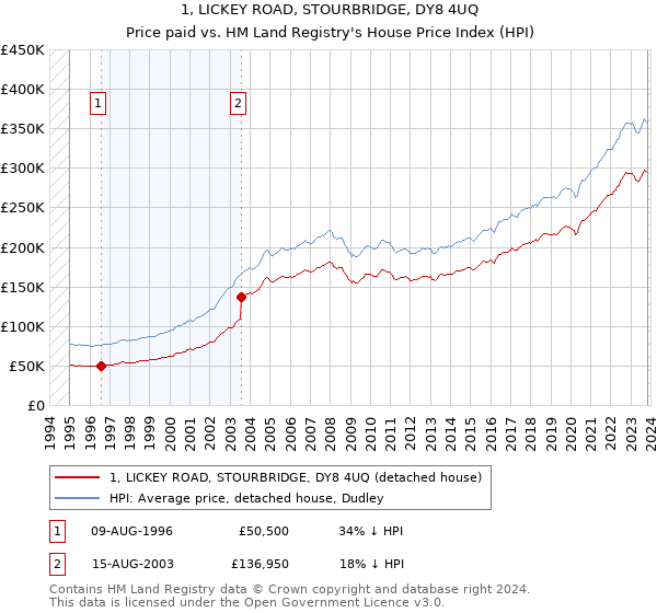 1, LICKEY ROAD, STOURBRIDGE, DY8 4UQ: Price paid vs HM Land Registry's House Price Index