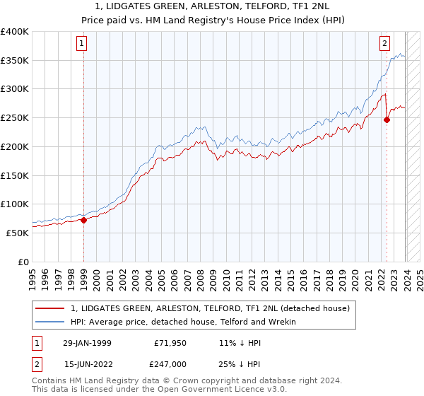 1, LIDGATES GREEN, ARLESTON, TELFORD, TF1 2NL: Price paid vs HM Land Registry's House Price Index