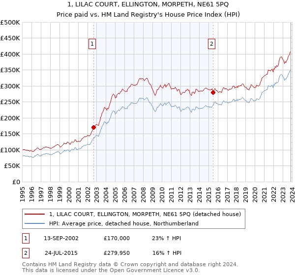 1, LILAC COURT, ELLINGTON, MORPETH, NE61 5PQ: Price paid vs HM Land Registry's House Price Index