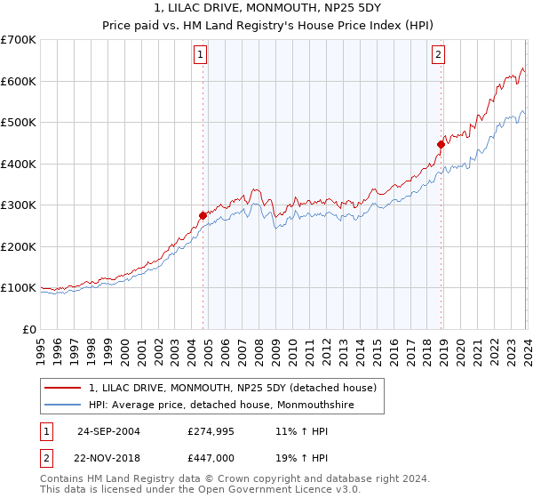 1, LILAC DRIVE, MONMOUTH, NP25 5DY: Price paid vs HM Land Registry's House Price Index