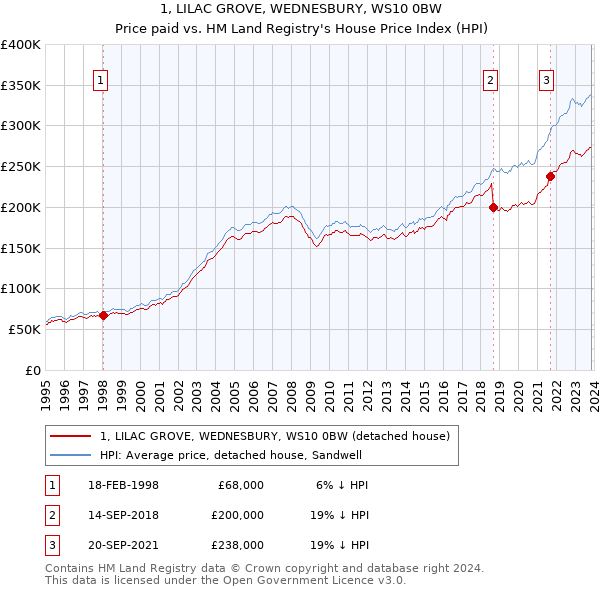 1, LILAC GROVE, WEDNESBURY, WS10 0BW: Price paid vs HM Land Registry's House Price Index