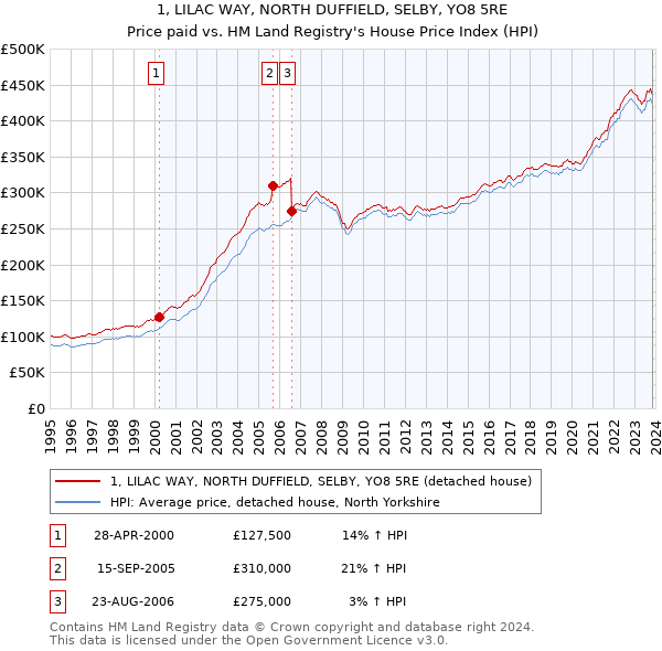 1, LILAC WAY, NORTH DUFFIELD, SELBY, YO8 5RE: Price paid vs HM Land Registry's House Price Index