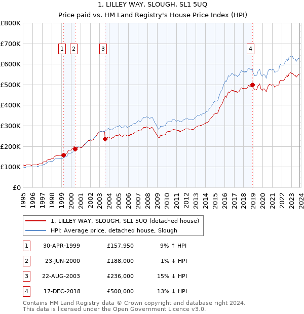 1, LILLEY WAY, SLOUGH, SL1 5UQ: Price paid vs HM Land Registry's House Price Index