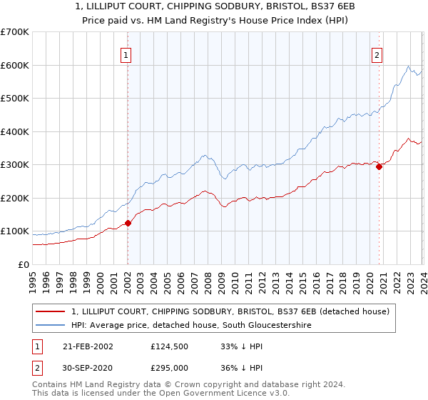 1, LILLIPUT COURT, CHIPPING SODBURY, BRISTOL, BS37 6EB: Price paid vs HM Land Registry's House Price Index