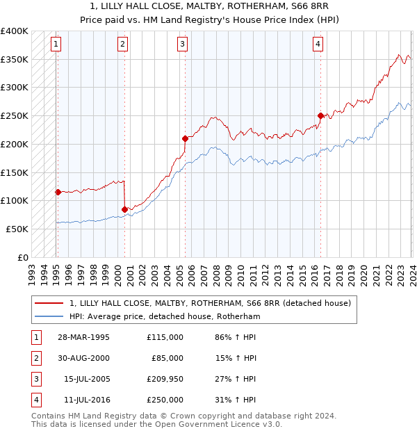 1, LILLY HALL CLOSE, MALTBY, ROTHERHAM, S66 8RR: Price paid vs HM Land Registry's House Price Index