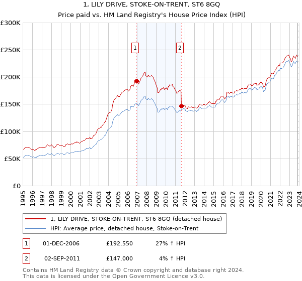 1, LILY DRIVE, STOKE-ON-TRENT, ST6 8GQ: Price paid vs HM Land Registry's House Price Index