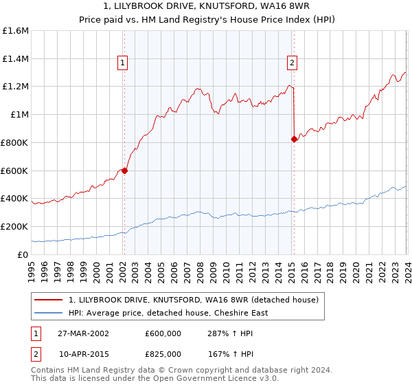 1, LILYBROOK DRIVE, KNUTSFORD, WA16 8WR: Price paid vs HM Land Registry's House Price Index