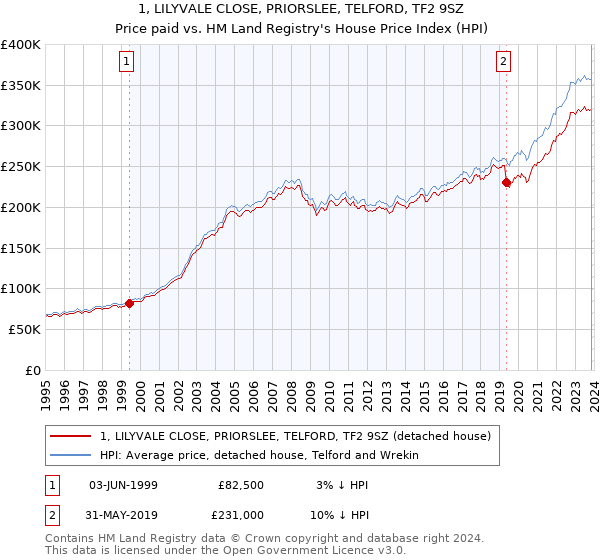 1, LILYVALE CLOSE, PRIORSLEE, TELFORD, TF2 9SZ: Price paid vs HM Land Registry's House Price Index