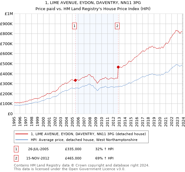 1, LIME AVENUE, EYDON, DAVENTRY, NN11 3PG: Price paid vs HM Land Registry's House Price Index