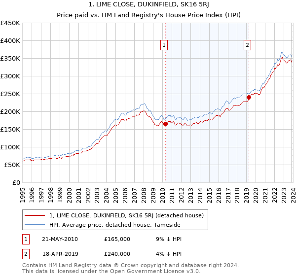 1, LIME CLOSE, DUKINFIELD, SK16 5RJ: Price paid vs HM Land Registry's House Price Index