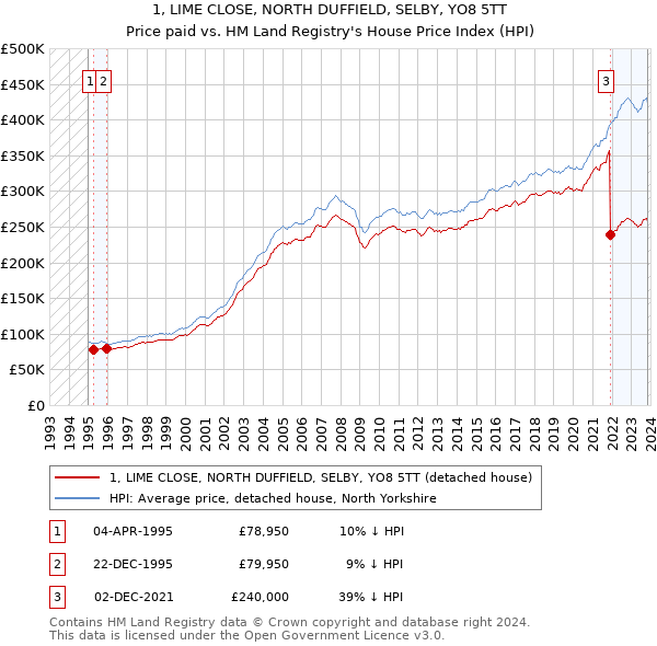 1, LIME CLOSE, NORTH DUFFIELD, SELBY, YO8 5TT: Price paid vs HM Land Registry's House Price Index