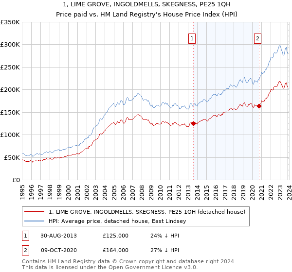 1, LIME GROVE, INGOLDMELLS, SKEGNESS, PE25 1QH: Price paid vs HM Land Registry's House Price Index