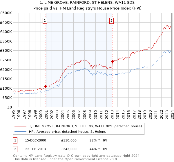 1, LIME GROVE, RAINFORD, ST HELENS, WA11 8DS: Price paid vs HM Land Registry's House Price Index