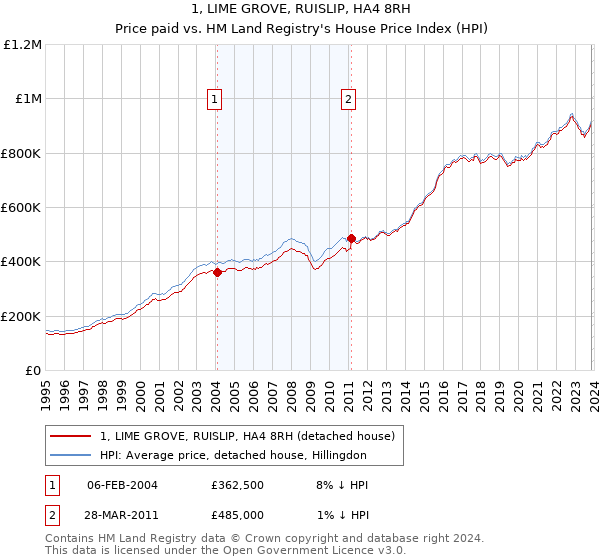 1, LIME GROVE, RUISLIP, HA4 8RH: Price paid vs HM Land Registry's House Price Index