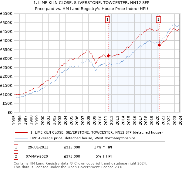 1, LIME KILN CLOSE, SILVERSTONE, TOWCESTER, NN12 8FP: Price paid vs HM Land Registry's House Price Index