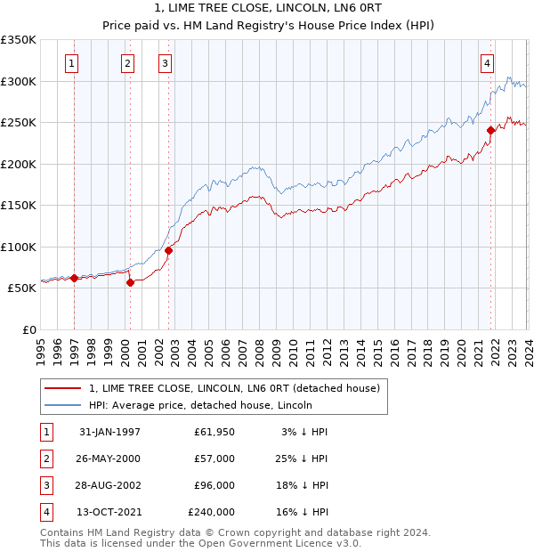 1, LIME TREE CLOSE, LINCOLN, LN6 0RT: Price paid vs HM Land Registry's House Price Index