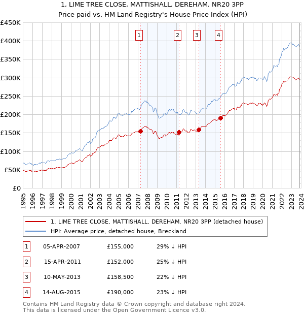 1, LIME TREE CLOSE, MATTISHALL, DEREHAM, NR20 3PP: Price paid vs HM Land Registry's House Price Index