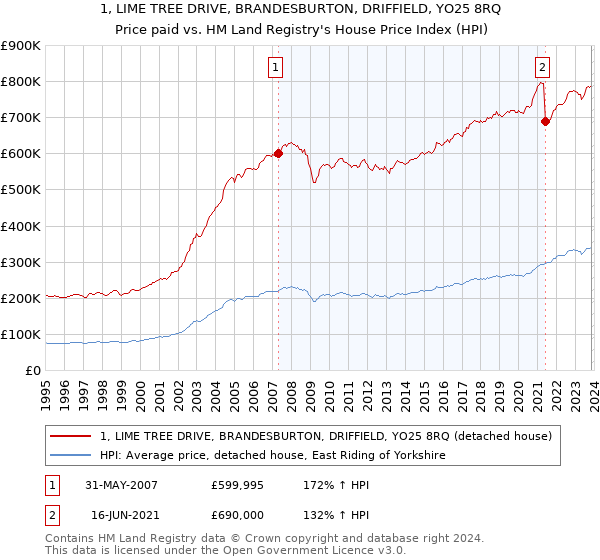 1, LIME TREE DRIVE, BRANDESBURTON, DRIFFIELD, YO25 8RQ: Price paid vs HM Land Registry's House Price Index