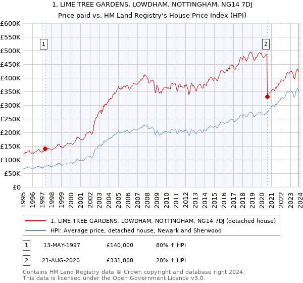 1, LIME TREE GARDENS, LOWDHAM, NOTTINGHAM, NG14 7DJ: Price paid vs HM Land Registry's House Price Index