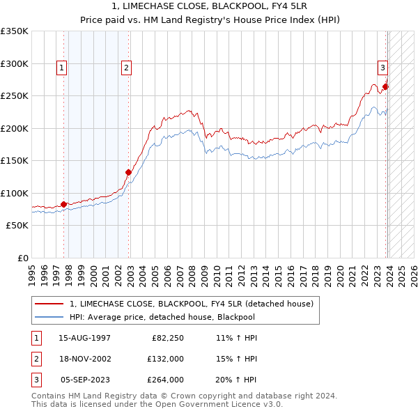 1, LIMECHASE CLOSE, BLACKPOOL, FY4 5LR: Price paid vs HM Land Registry's House Price Index
