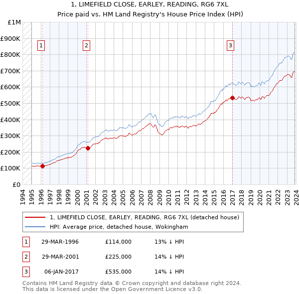 1, LIMEFIELD CLOSE, EARLEY, READING, RG6 7XL: Price paid vs HM Land Registry's House Price Index