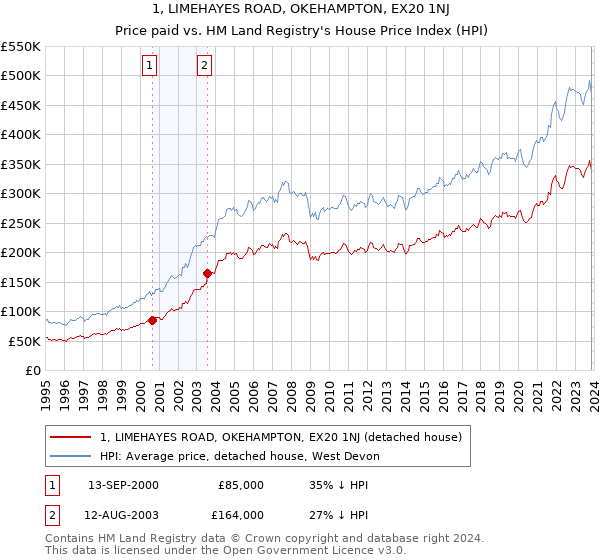 1, LIMEHAYES ROAD, OKEHAMPTON, EX20 1NJ: Price paid vs HM Land Registry's House Price Index