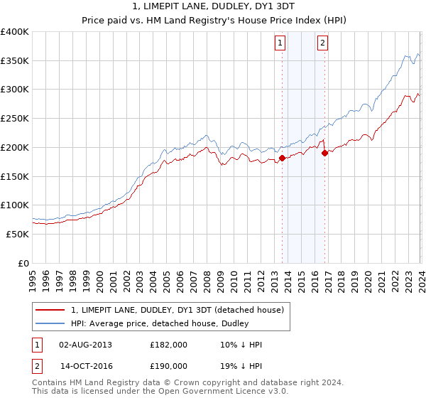 1, LIMEPIT LANE, DUDLEY, DY1 3DT: Price paid vs HM Land Registry's House Price Index