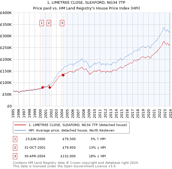 1, LIMETREE CLOSE, SLEAFORD, NG34 7TP: Price paid vs HM Land Registry's House Price Index