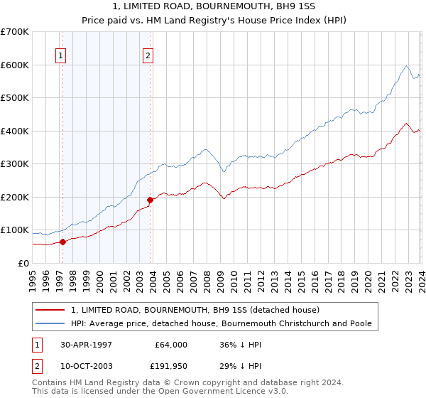 1, LIMITED ROAD, BOURNEMOUTH, BH9 1SS: Price paid vs HM Land Registry's House Price Index