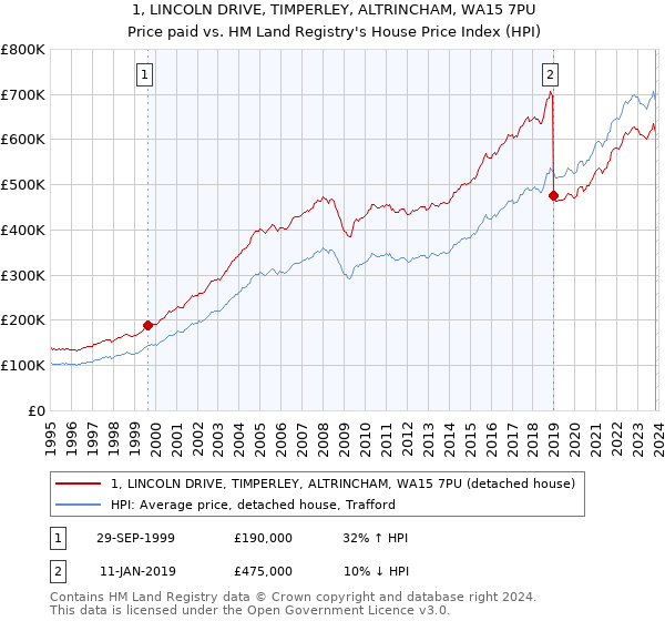 1, LINCOLN DRIVE, TIMPERLEY, ALTRINCHAM, WA15 7PU: Price paid vs HM Land Registry's House Price Index
