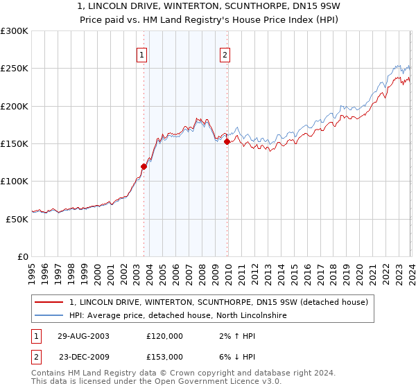 1, LINCOLN DRIVE, WINTERTON, SCUNTHORPE, DN15 9SW: Price paid vs HM Land Registry's House Price Index