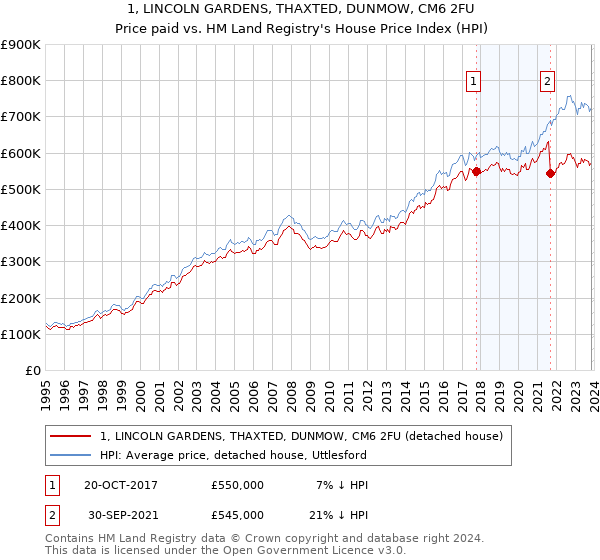 1, LINCOLN GARDENS, THAXTED, DUNMOW, CM6 2FU: Price paid vs HM Land Registry's House Price Index