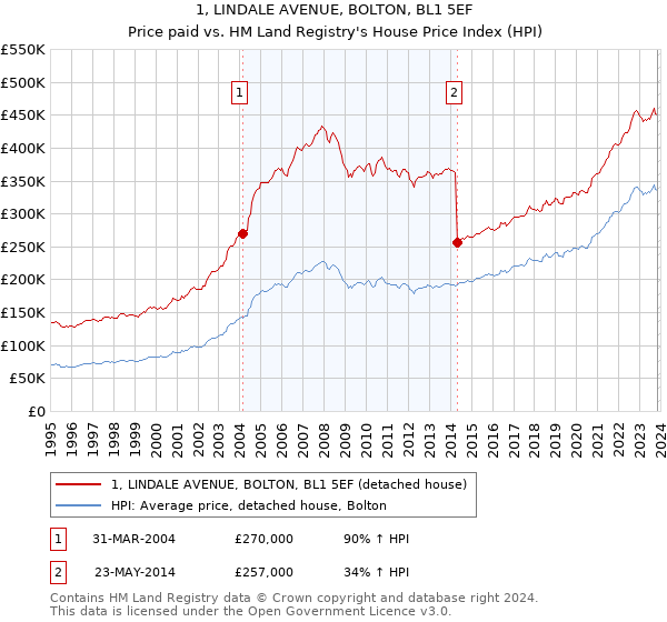 1, LINDALE AVENUE, BOLTON, BL1 5EF: Price paid vs HM Land Registry's House Price Index