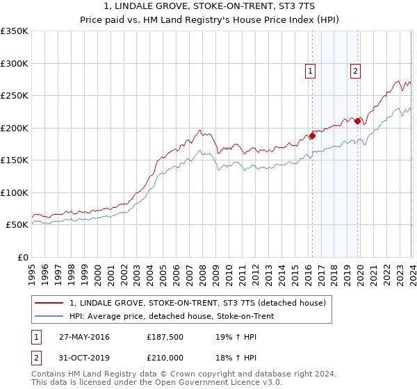 1, LINDALE GROVE, STOKE-ON-TRENT, ST3 7TS: Price paid vs HM Land Registry's House Price Index