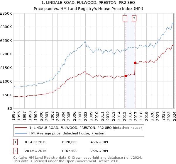 1, LINDALE ROAD, FULWOOD, PRESTON, PR2 8EQ: Price paid vs HM Land Registry's House Price Index