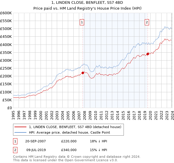 1, LINDEN CLOSE, BENFLEET, SS7 4BD: Price paid vs HM Land Registry's House Price Index