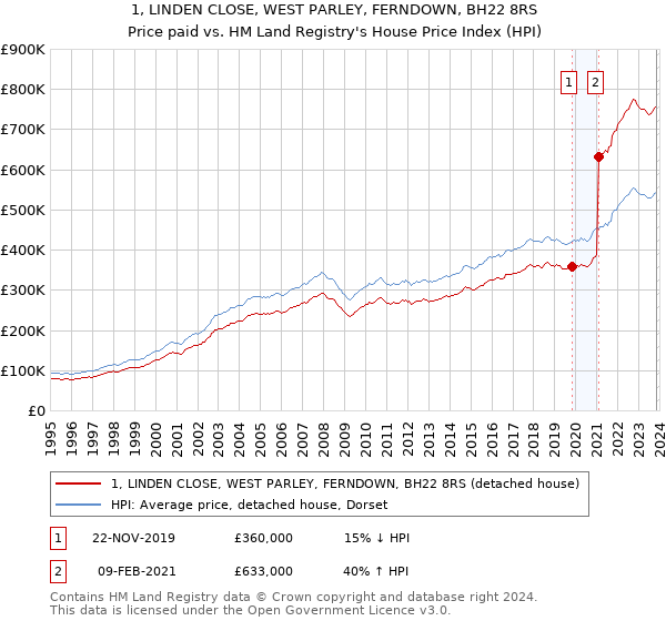 1, LINDEN CLOSE, WEST PARLEY, FERNDOWN, BH22 8RS: Price paid vs HM Land Registry's House Price Index
