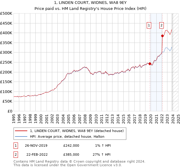 1, LINDEN COURT, WIDNES, WA8 9EY: Price paid vs HM Land Registry's House Price Index
